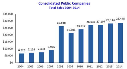 Public connector companies 2014 consolidated sales