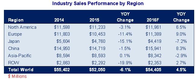 Connector industry sales performance by region