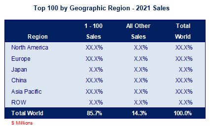 https://bishopinc.com/wp-content/uploads/2022/04/Top100-sales-by-region-2021.jpg