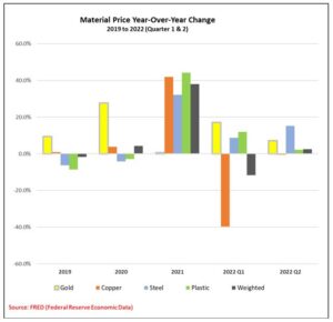 Material Prices YOY Change