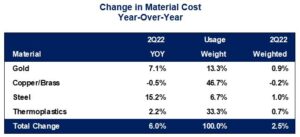 Change in material cost YOY 2Q22