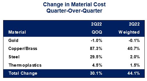 Material cost change Quarter Over Quater 2022