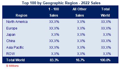 https://bishopinc.com/wp-content/uploads/2023/08/Top-100-sales-by-region-2022.jpg